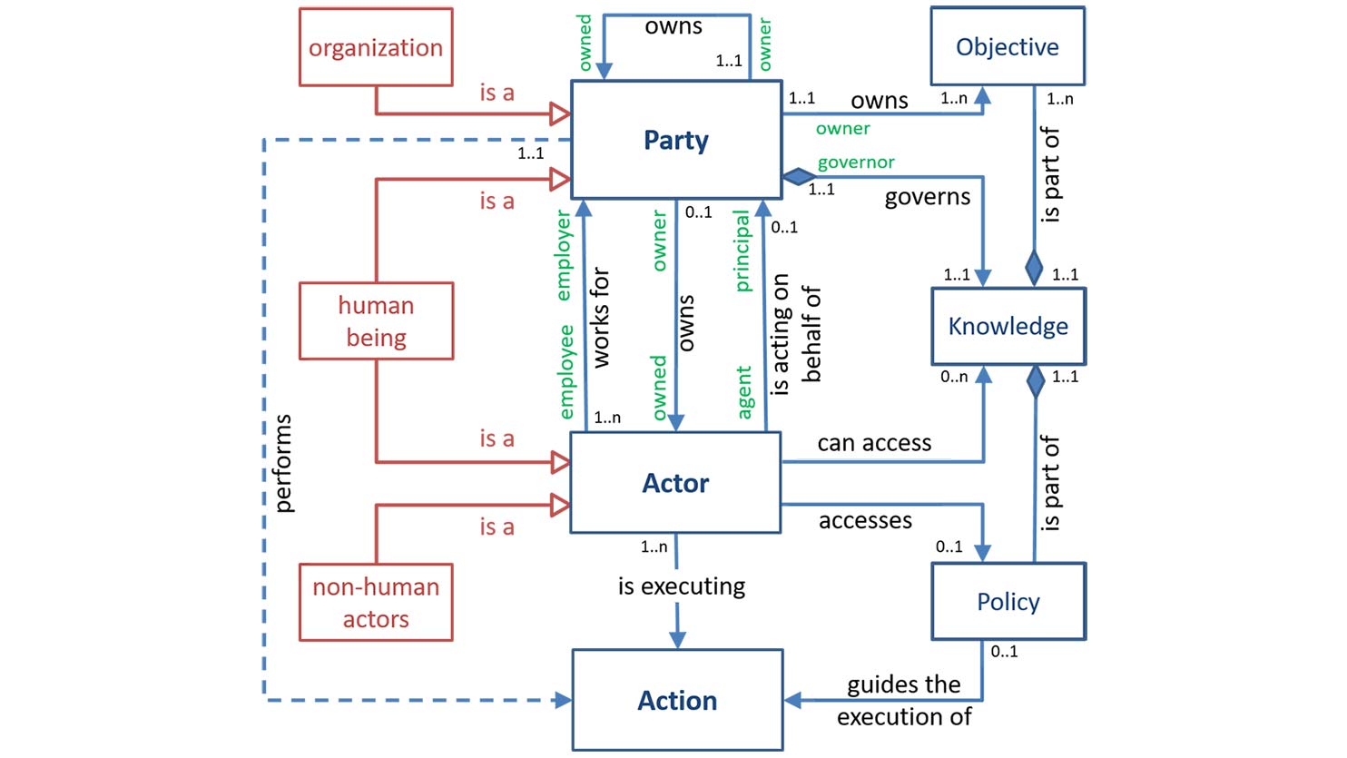 A Mental Model for Parties, Actors and Actions