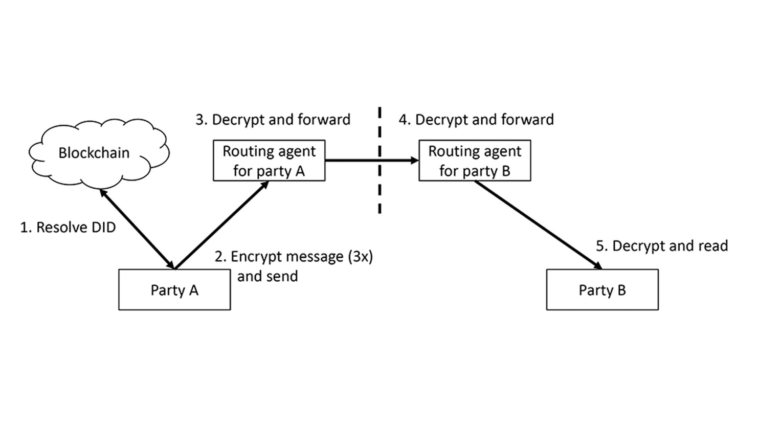 DID-communication-using-routing-agents-to-keep-counterparties-anonymous