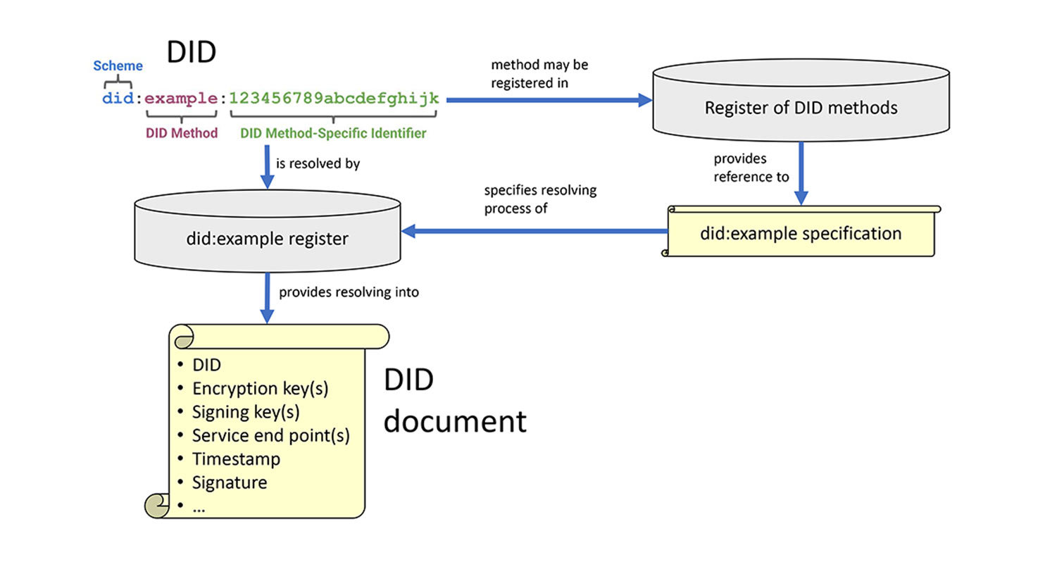 Resolving-of-a-decentralised-identifier-(DID)