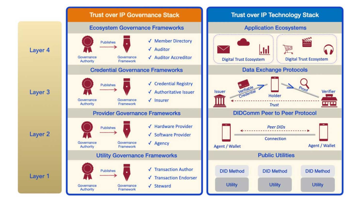 The-ToIP-technology-stack-and-its-four-layers