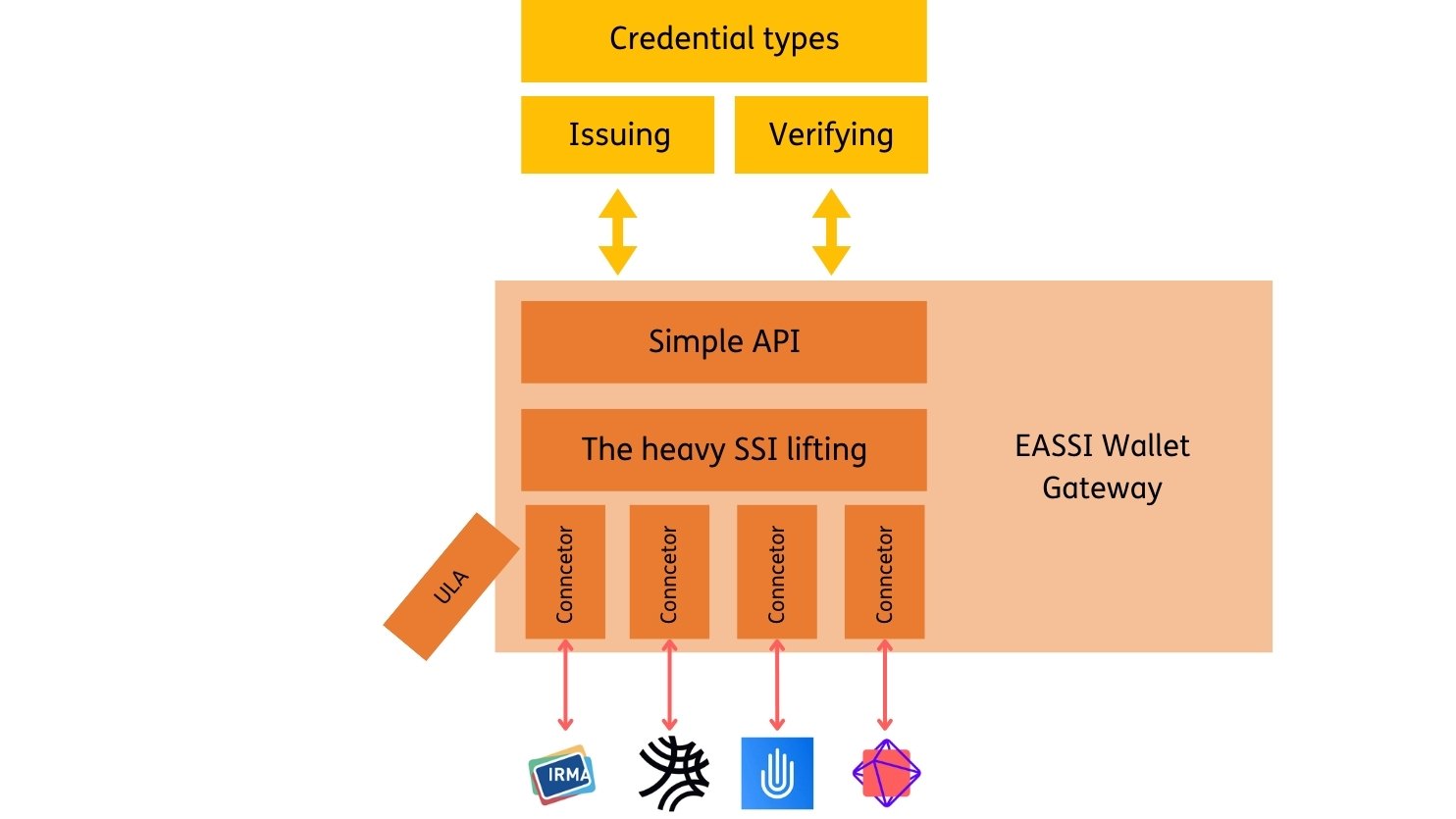EASSI Wallet Gateway