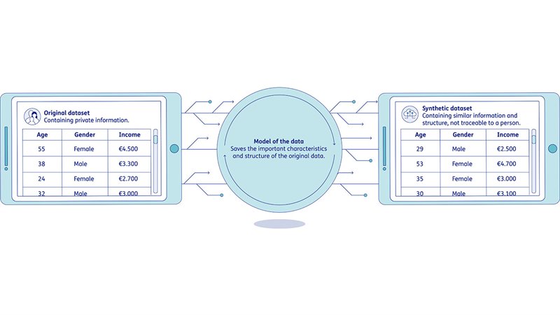 Synthetic data: secure learning from personal data | TNO