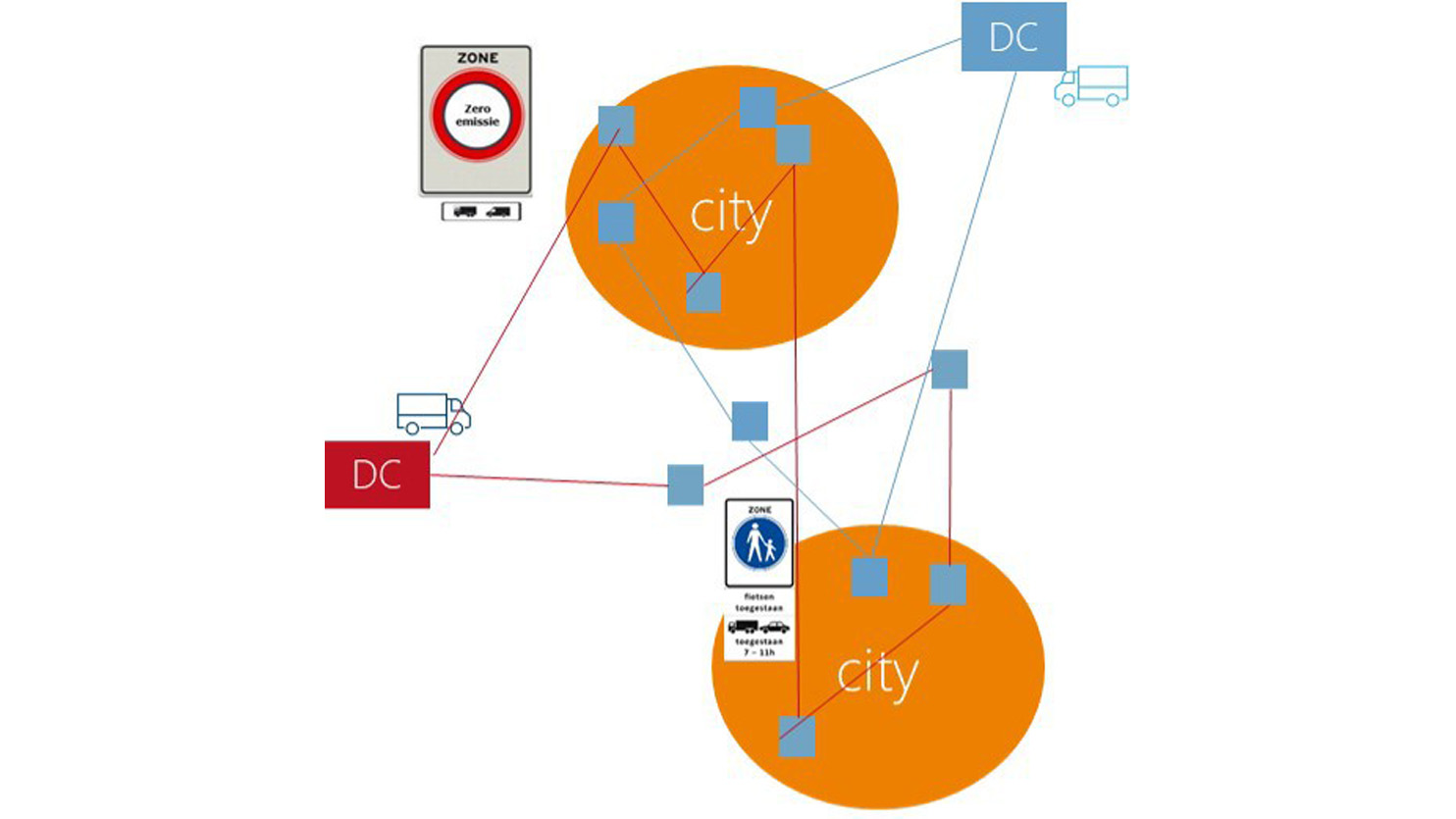 Logistieke planning en stedelijke randvoorwaarden van logistieke hubs