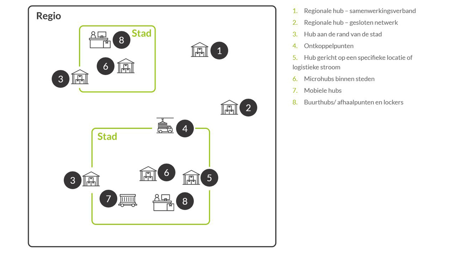 Verschillende logistieke hubs in verschillende steden binnen een regio voor zero-emissie distributie
