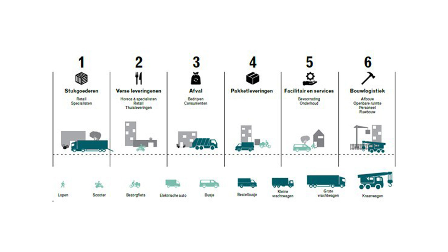 Zes manieren voor een divers logistiek in de stad voor verschillende voertuigen