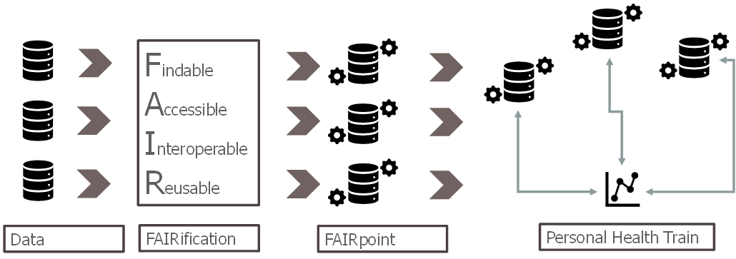 FAIR guiding explained how to secure data privacy while still developing relevant tools.