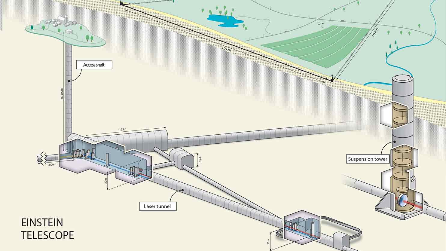 Grafische weergave van plan Einstein Telescope onder de grond.