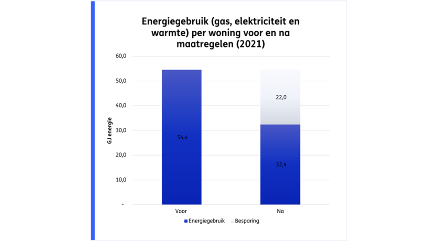 Energiegebruik per woning voor en na maatregelen (2021)