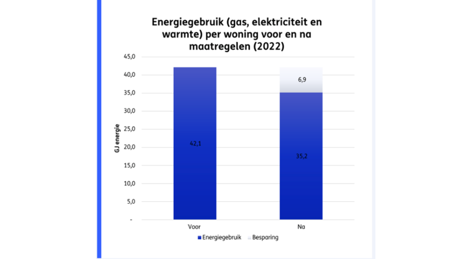 Energiegebruik 2022