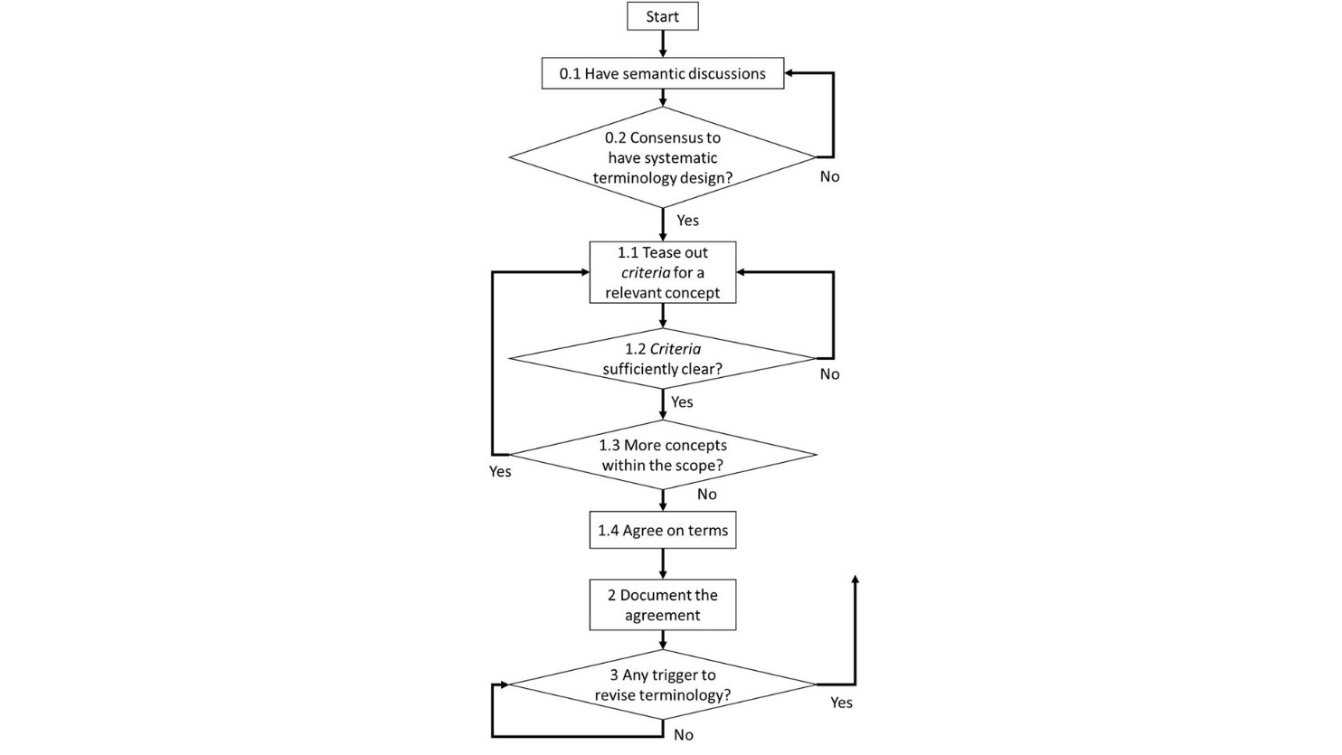 Steps in the TNO Terminology Design methodology.