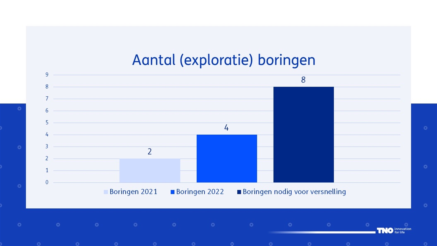 aantal gasboringen nodig voor versnelling