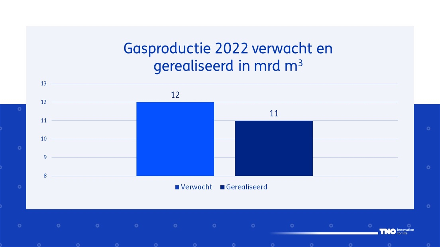 gasproductie 2022 verwacht en gerealiseerd in mes m3