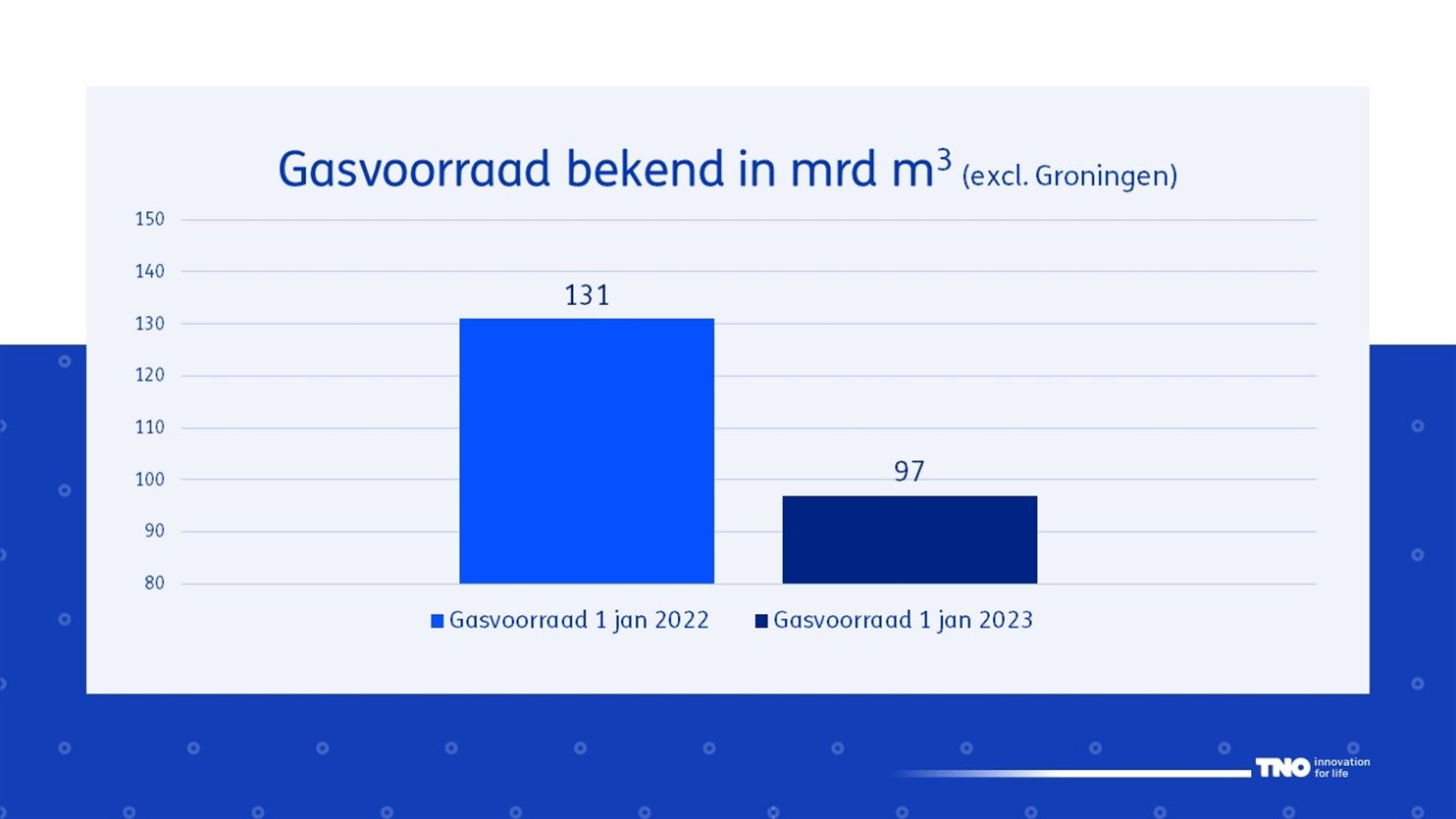 gasvoorraad berekend in mrd m3