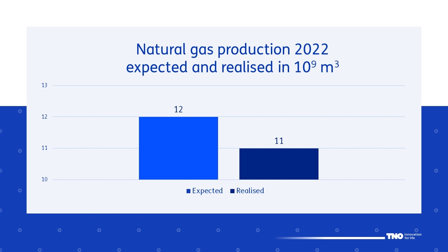 Natural gas production 2022