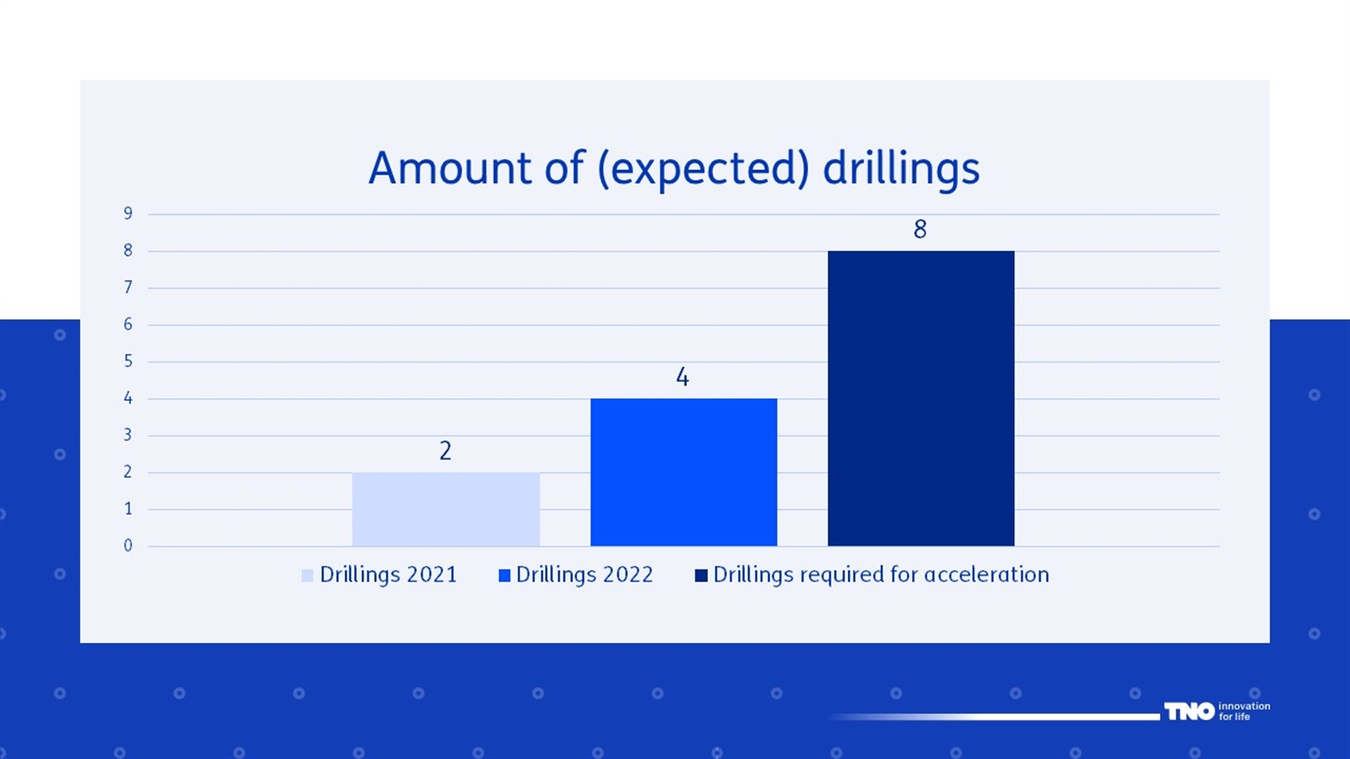 Amount of drillings required gas