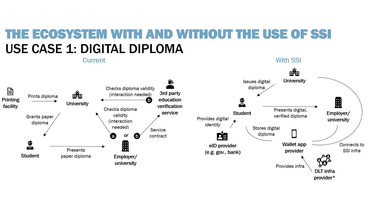 SSI use case “digital diploma exchange”