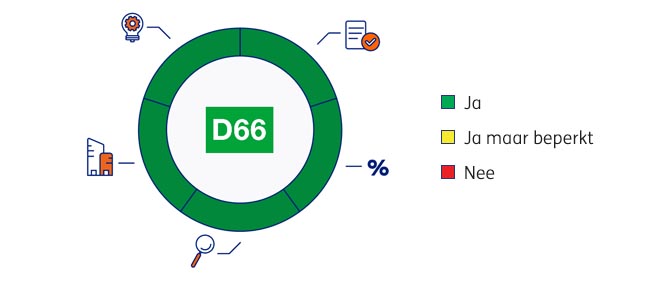 D66-Diagram
