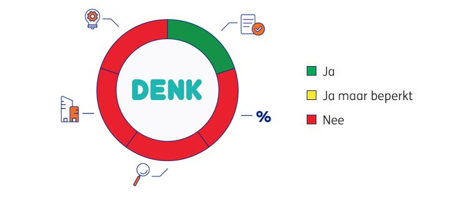 Denk-Diagram