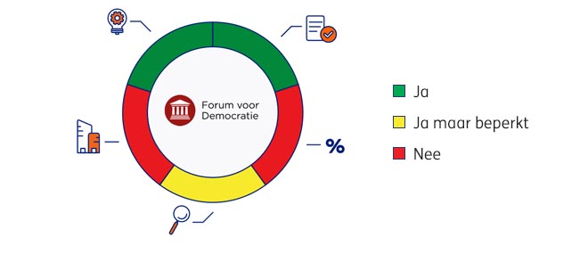 FvD-Diagram