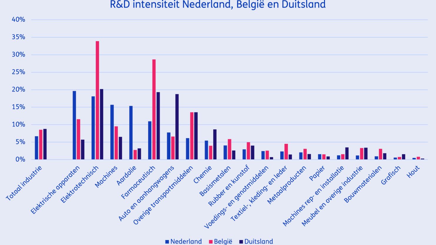 R&D-uitgaven als % van toegevoegde waarde in Nederland, België en Duitsland (gemiddeld 2013-2021