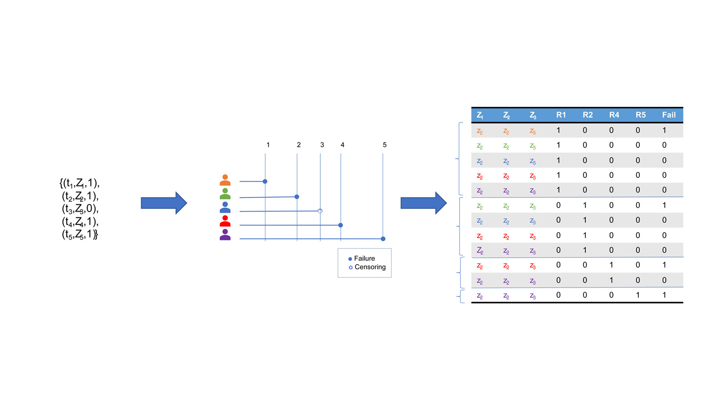 How to stack dataset from a survival analysis dataset
